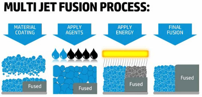 Schéma de fonctionnement de l'impression 3D par HP Multi Jet Fusion